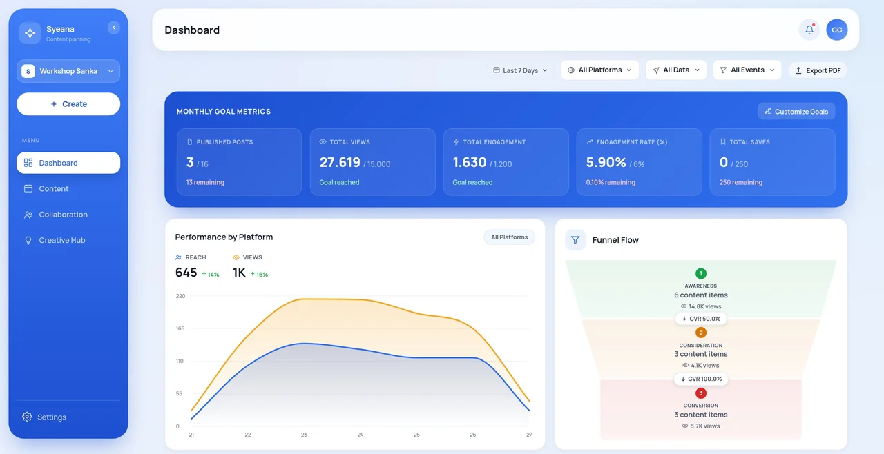 Dashboard Syeana dengan target bulanan, grafik performa media sosial, dan alur funnel konten